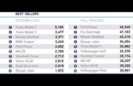 Best selling cars 2024, SMMT graphic